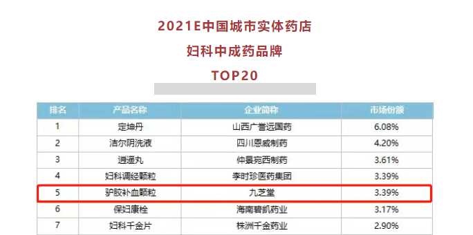 九芝堂驢膠補(bǔ)血顆粒位列婦科中成藥零售TOP20前五！
