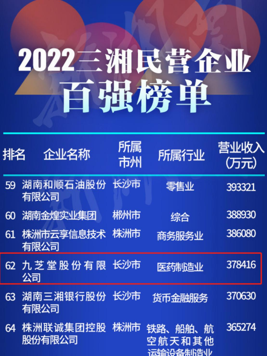 九芝堂再次入選三湘民營企業(yè)百強(qiáng)榜！